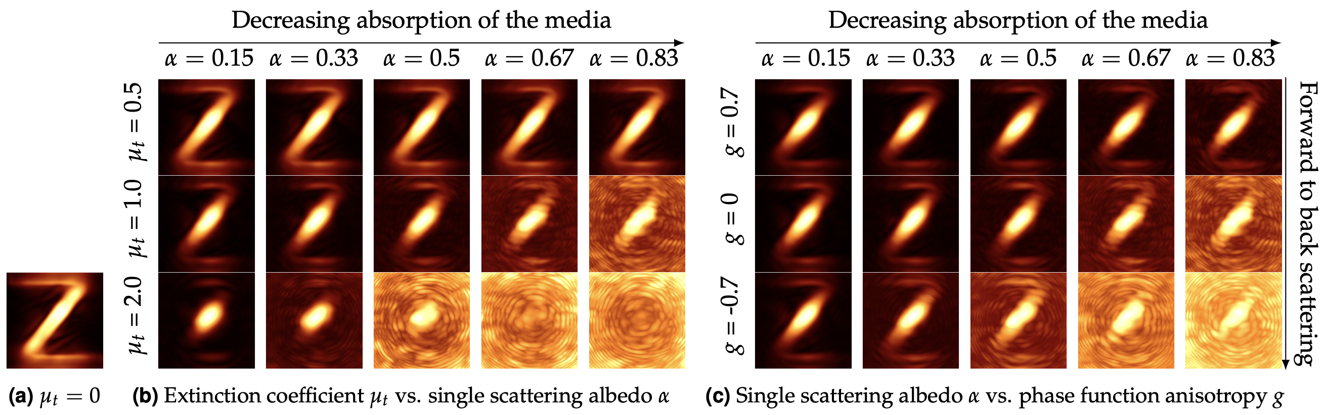 Reconstructions of the Z-LETTER scene. a) scene with no scattering media. b) reconstructions with scattering media of varying extinction µt (in m−1) and single scattering albedo α. c) reconstructions with scattering media of fixed extinction µt = 1 m−1, varying scattering albedo α, and phase function’s anisotropy g. Phasor Fields is able to reconstruct the scene even in the presence of highly scattering media.