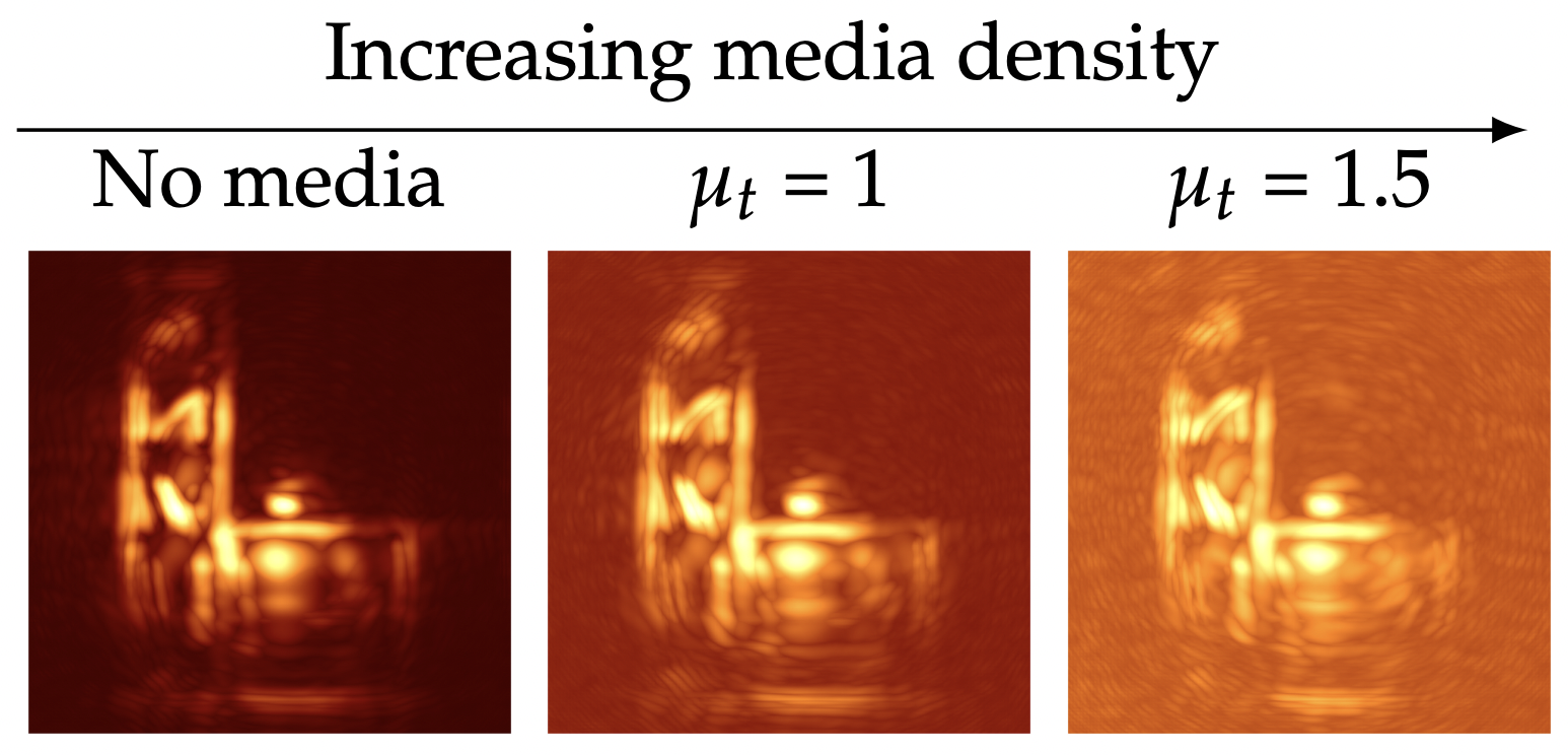 Reconstruction of the SHELF scene submerged in a medium of increasing density: µt = 0 (no media), µt = 1, and µt = 1.5. In all cases, the scattering albedo is α = 0.5.