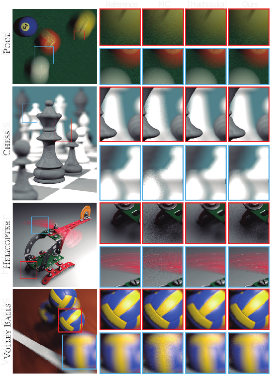 Comparison between our approach (left column), Monte Carlo, and previous related work in four different scenes (with increasing dimensionality), at equal number of samples (64 spp). The scenes feature several distributed effects including motion blur, depth-of-field and soft shadows. In all cases, Monte Carlo produces renders with high variance, while Hachisuka et al.'s approach achieves good results in smooth domains, but tends to overblur the sharp regions of the scene. In contrast, our unbiased method outperforms previous work keeping the high contrast areas sharp.