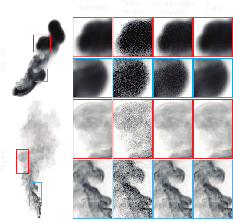Renderings of two purely absorbing media, with high (first row, Hetvol) and low (second row, Smoke) densities, computed using delta tracking, residual ratio tracking, and our adaptive residual ratio tracking (full image). The three methods have approximately the same number of media queries.