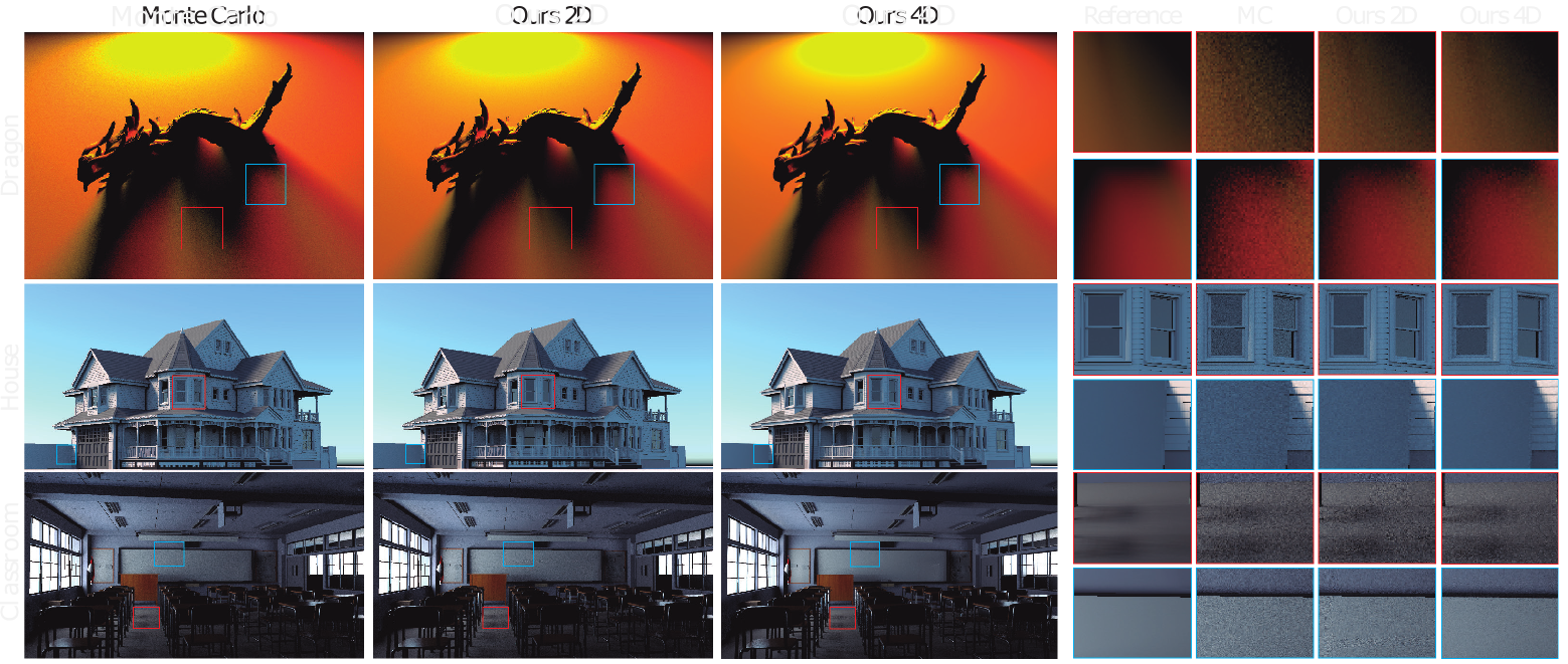 Comparison of the different approaches of our technique against Monte Carlo integration for the same number of evaluations of direct illumination. In all cases, Monte Carlo produces noisier images even with MIS. In contrast, our technique leverages MIS adapting the control variate to the integrand, yielding better results both per pixel ('Ours 2D') and for the whole image space ('Ours 4D'). Furthermore, amortizing the control variate among the whole image space reduces noise in low frequency areas, removes structured noise, and serves as antialiasing. All results are calculated using 155 spp.